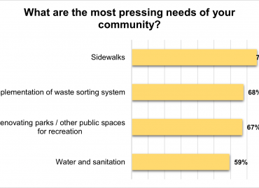 #LocalCorrespondent Opinion / Local budgets: What do citizens want?