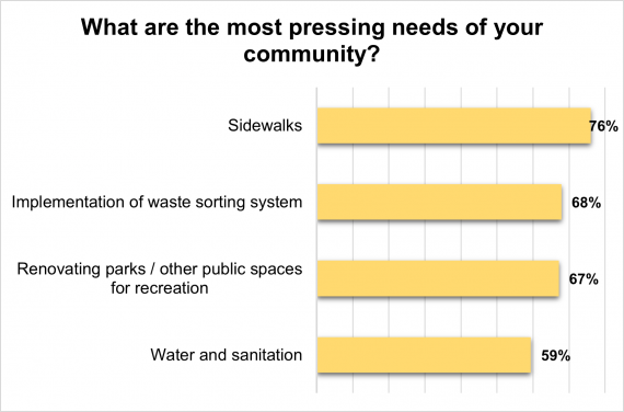 #LocalCorrespondent Opinion / Local budgets: What do citizens want?